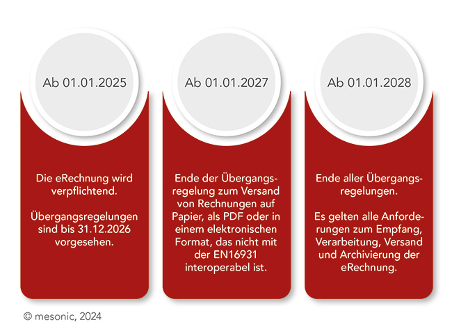 Geplante Zeitschiene zur Einführung der eRechnung in Deutschland